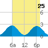 Tide chart for Gloucester Point Beach, Virginia on 2022/04/25