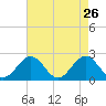Tide chart for Gloucester Point Beach, Virginia on 2022/04/26