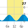 Tide chart for Gloucester Point Beach, Virginia on 2022/04/27