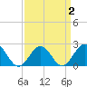 Tide chart for Gloucester Point Beach, Virginia on 2022/04/2
