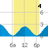 Tide chart for Gloucester Point Beach, Virginia on 2022/04/4