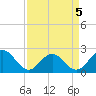 Tide chart for Gloucester Point Beach, Virginia on 2022/04/5