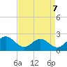 Tide chart for Gloucester Point Beach, Virginia on 2022/04/7