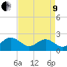 Tide chart for Gloucester Point Beach, Virginia on 2022/04/9