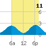 Tide chart for Gloucester Point Beach, Virginia on 2022/05/11