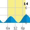 Tide chart for Gloucester Point Beach, Virginia on 2022/05/14