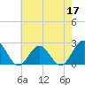 Tide chart for Gloucester Point Beach, Virginia on 2022/05/17