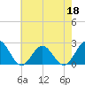 Tide chart for Gloucester Point Beach, Virginia on 2022/05/18