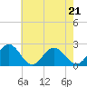 Tide chart for Gloucester Point Beach, Virginia on 2022/05/21