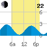 Tide chart for Gloucester Point Beach, Virginia on 2022/05/22