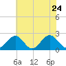 Tide chart for Gloucester Point Beach, Virginia on 2022/05/24