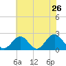 Tide chart for Gloucester Point Beach, Virginia on 2022/05/26