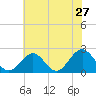 Tide chart for Gloucester Point Beach, Virginia on 2022/05/27