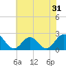 Tide chart for Gloucester Point Beach, Virginia on 2022/05/31