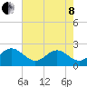 Tide chart for Gloucester Point Beach, Virginia on 2022/05/8