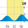 Tide chart for Gloucester Point Beach, Virginia on 2022/06/10