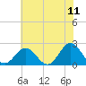 Tide chart for Gloucester Point Beach, Virginia on 2022/06/11