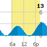 Tide chart for Gloucester Point Beach, Virginia on 2022/06/13