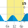 Tide chart for Gloucester Point Beach, Virginia on 2022/06/15