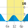 Tide chart for Gloucester Point Beach, Virginia on 2022/06/16