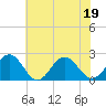 Tide chart for Gloucester Point Beach, Virginia on 2022/06/19