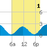 Tide chart for Gloucester Point Beach, Virginia on 2022/06/1