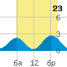Tide chart for Gloucester Point Beach, Virginia on 2022/06/23