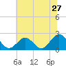 Tide chart for Gloucester Point Beach, Virginia on 2022/06/27