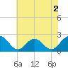 Tide chart for Gloucester Point Beach, Virginia on 2022/06/2