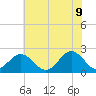 Tide chart for Gloucester Point Beach, Virginia on 2022/06/9
