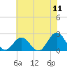 Tide chart for Gloucester Point Beach, Virginia on 2022/07/11