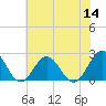 Tide chart for Gloucester Point Beach, Virginia on 2022/07/14
