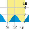 Tide chart for Gloucester Point Beach, Virginia on 2022/07/16