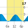 Tide chart for Gloucester Point Beach, Virginia on 2022/07/17