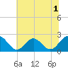 Tide chart for Gloucester Point Beach, Virginia on 2022/07/1