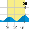 Tide chart for Gloucester Point Beach, Virginia on 2022/07/25