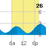 Tide chart for Gloucester Point Beach, Virginia on 2022/07/26