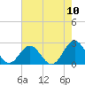 Tide chart for Gloucester Point Beach, Virginia on 2022/08/10