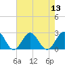 Tide chart for Gloucester Point Beach, Virginia on 2022/08/13