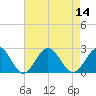 Tide chart for Gloucester Point Beach, Virginia on 2022/08/14