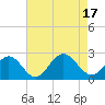 Tide chart for Gloucester Point Beach, Virginia on 2022/08/17