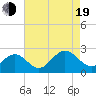 Tide chart for Gloucester Point Beach, Virginia on 2022/08/19