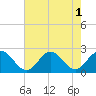 Tide chart for Gloucester Point Beach, Virginia on 2022/08/1
