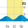Tide chart for Gloucester Point Beach, Virginia on 2022/08/21