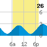 Tide chart for Gloucester Point Beach, Virginia on 2022/08/26