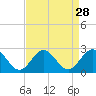 Tide chart for Gloucester Point Beach, Virginia on 2022/08/28