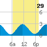 Tide chart for Gloucester Point Beach, Virginia on 2022/08/29