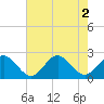 Tide chart for Gloucester Point Beach, Virginia on 2022/08/2