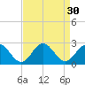 Tide chart for Gloucester Point Beach, Virginia on 2022/08/30