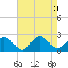 Tide chart for Gloucester Point Beach, Virginia on 2022/08/3